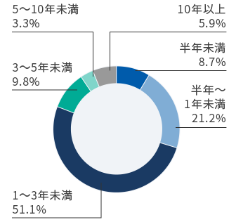 保有期間