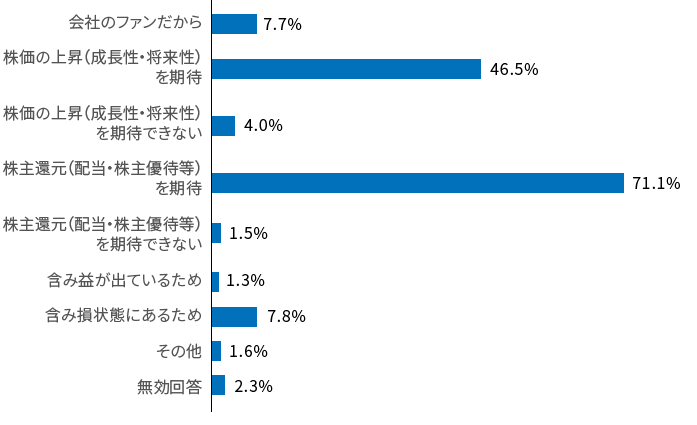 Q4 理由