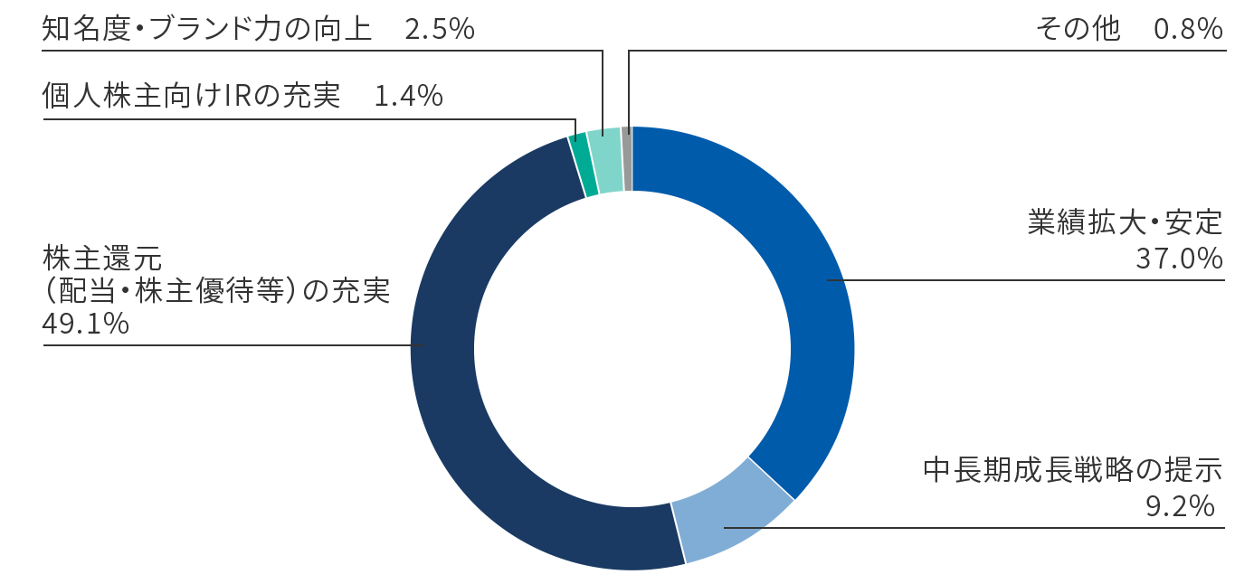 Q5 重視すること