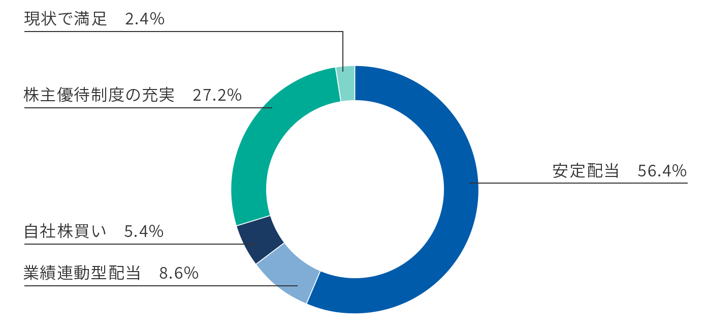 Q6 期待すること