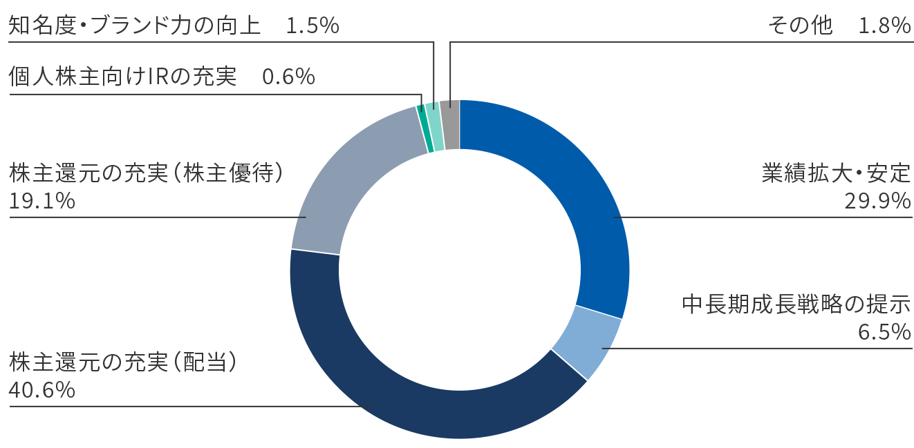 Q5 重視すること