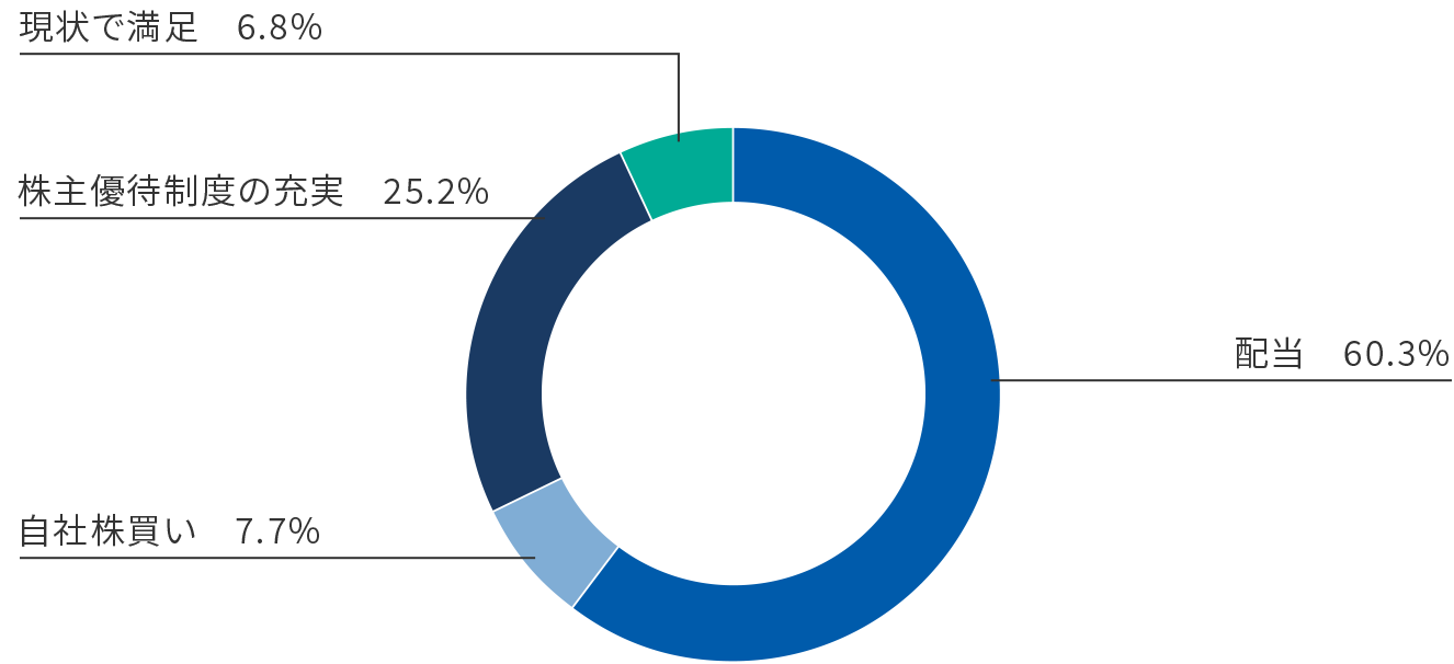 Q6 期待すること