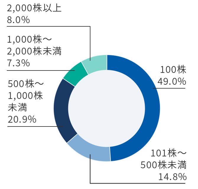 保有株数