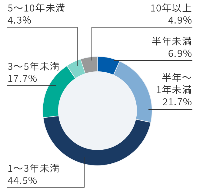 保有期間