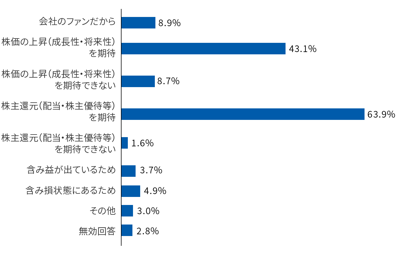 Q4 理由