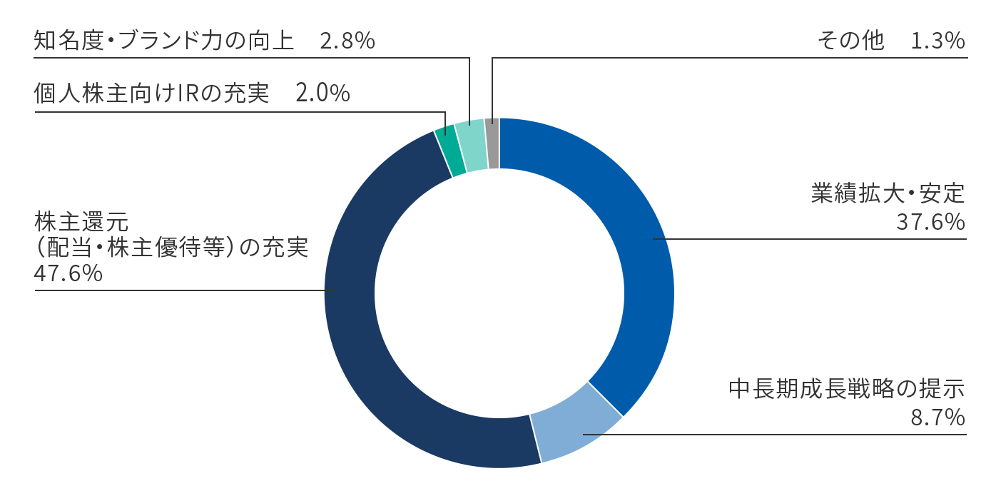 Q5 重視すること