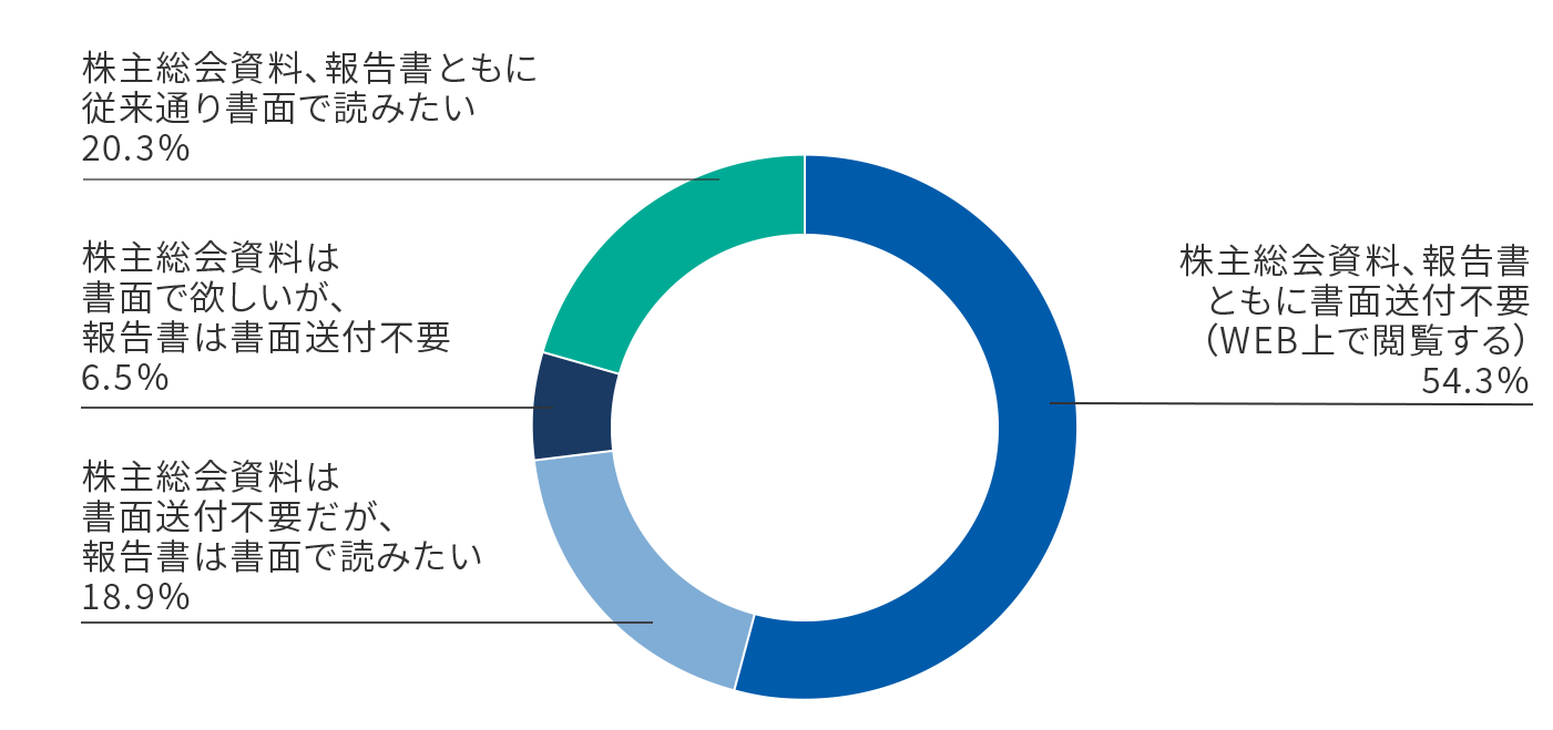 Q7 重視する属性