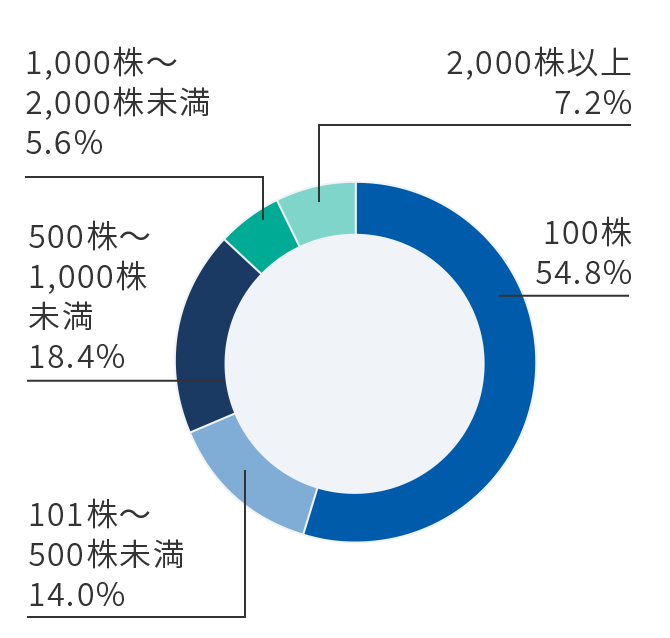 保有株数