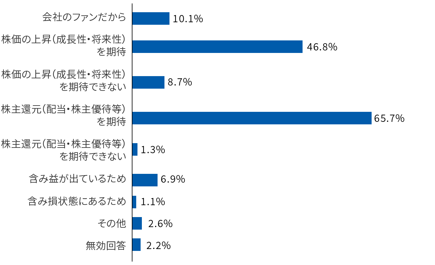 Q4 理由