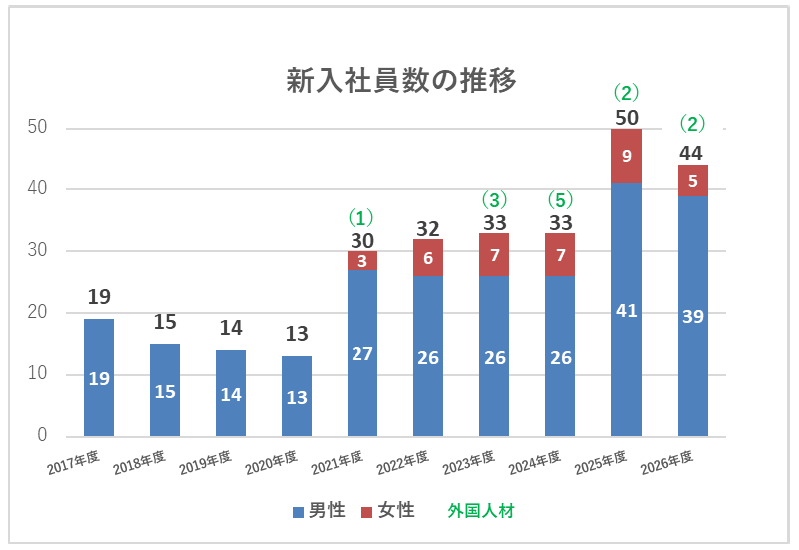 入社人数の推移.png