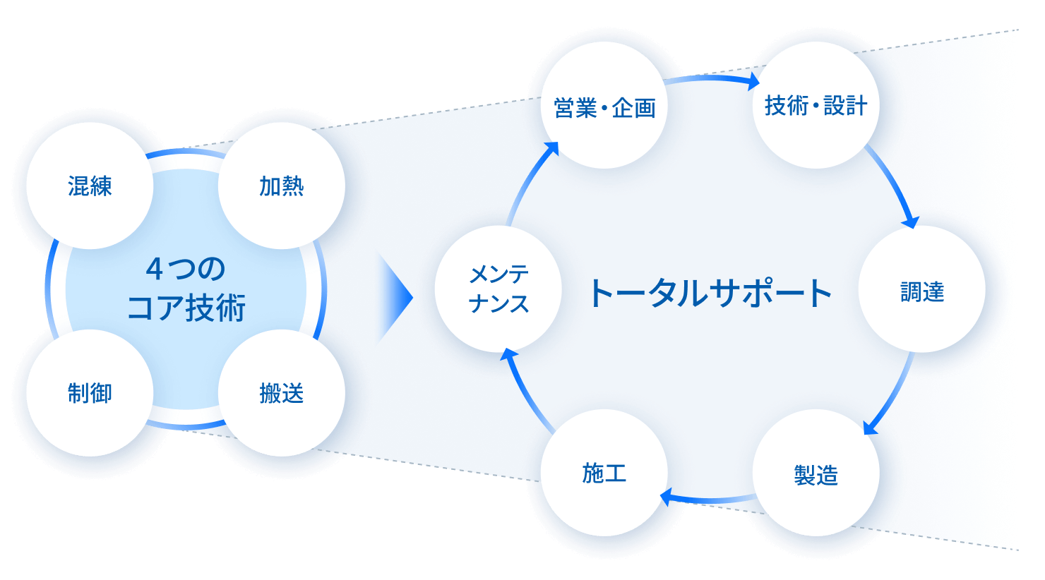 技術力とサポート力を示した図