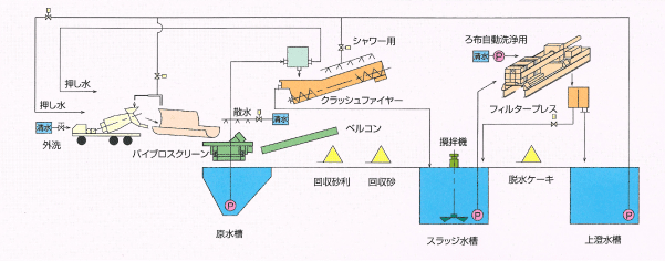 先進技術を結集した 排水処理システム