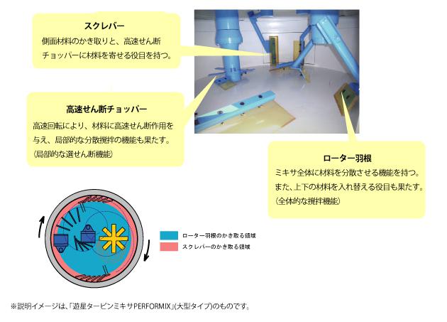 スクレバー 側面材料のかき取りと、高速せん断チョッパーに材料を寄せる役目を持つ。 高速せん断チョッパー 高速回転により、材料に高速せん断作用を与え、局部的な分散攪拌の機能も果たす。（局部的な選せん断機能） ローター羽根 ミキサ全体に材料を分散させる機能を持つ。また、上下の材料を入れ替える役目も果たす。（全体的な攪拌機能） ※説明イメージは、「遊星タービンミキサPERFORMIX」（大型タイプ）のものです。