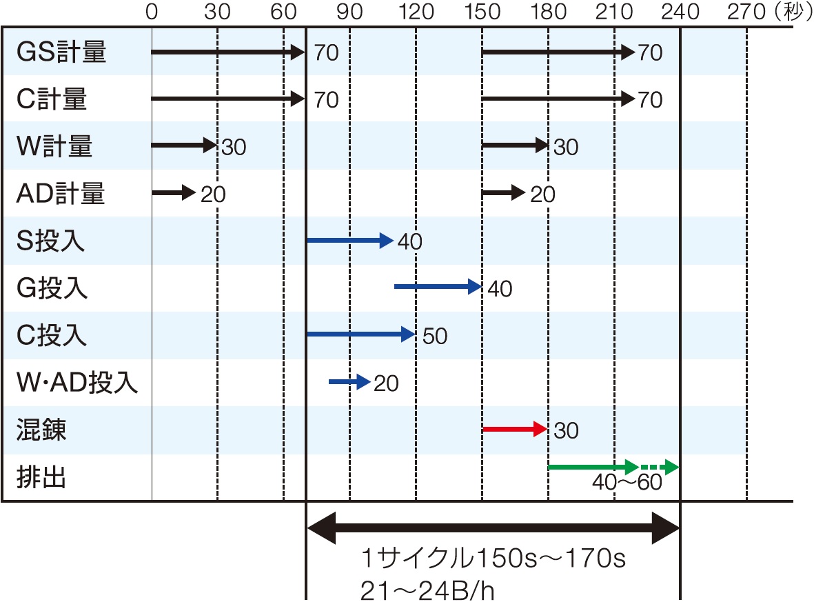 タイムチャート