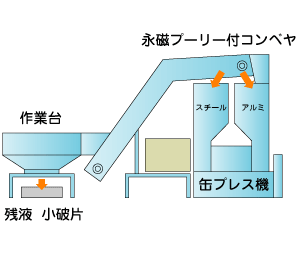 永磁プーリー付コンベヤ　スチール　アルミ　作業台　残液　小破片　缶プレス機