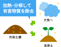 加熱・分解して有害物質を除去