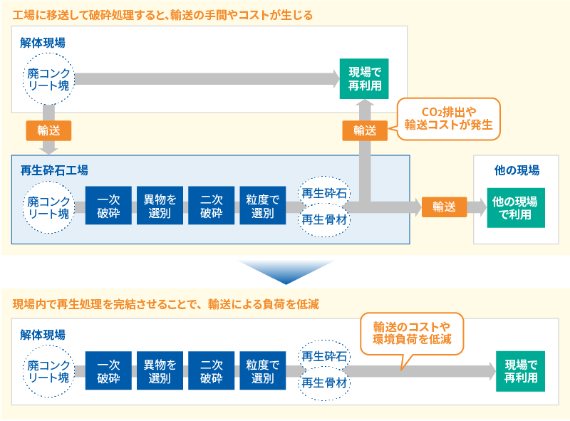 廃コンクリート（コンクリートガラ）の再生利用プロセスの効率化の図