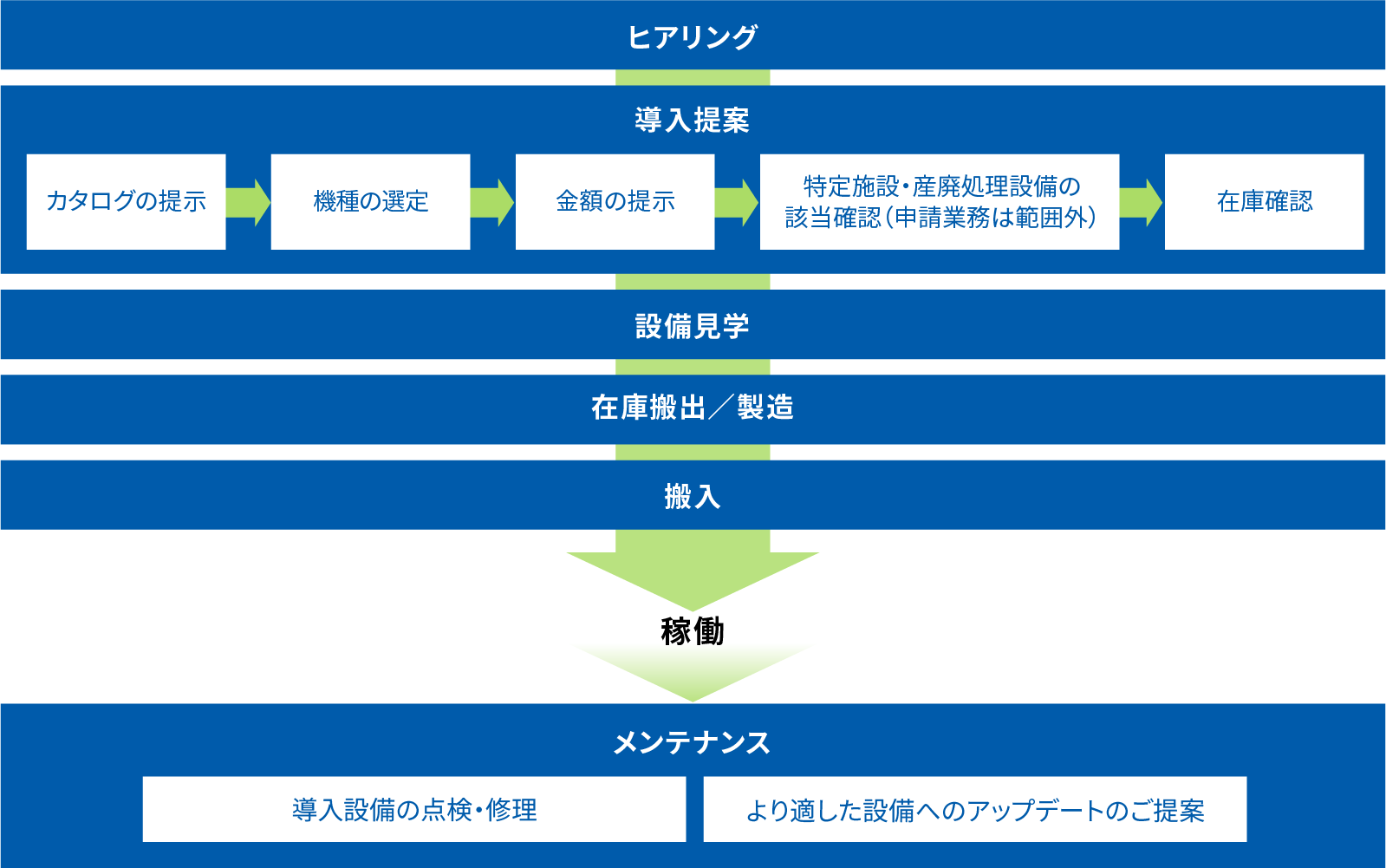 日工の対応範囲