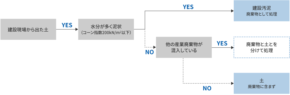 発生土について