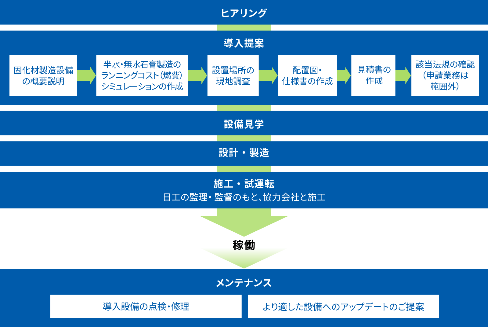 日工の提案範囲