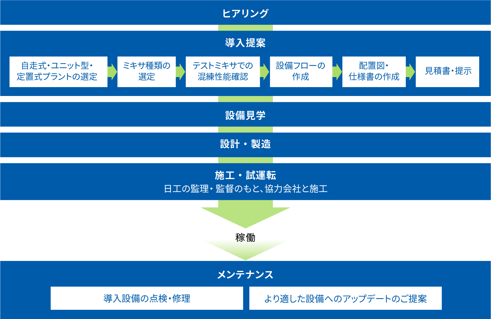 日工の対応範囲