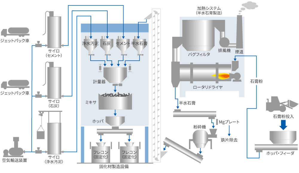 固化材プラントの概要図