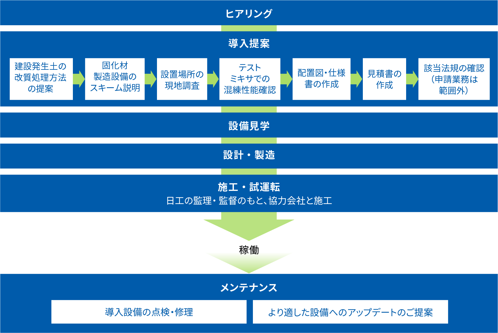 日工の提案範囲