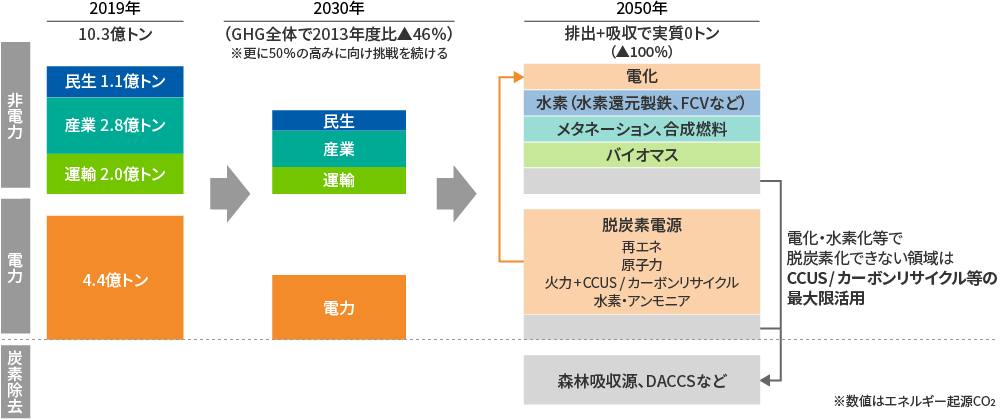 「エネルギー基本計画」における想定