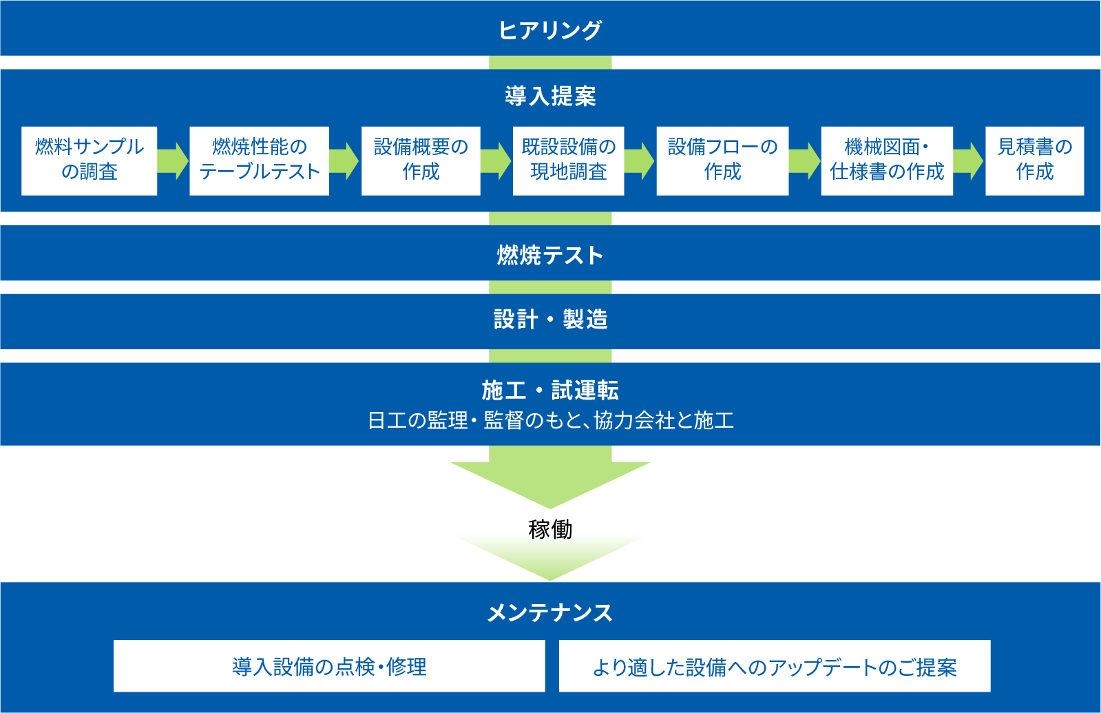 日工の提案範囲