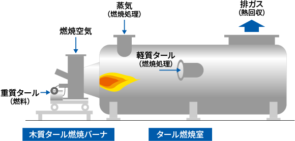 バーナ構造