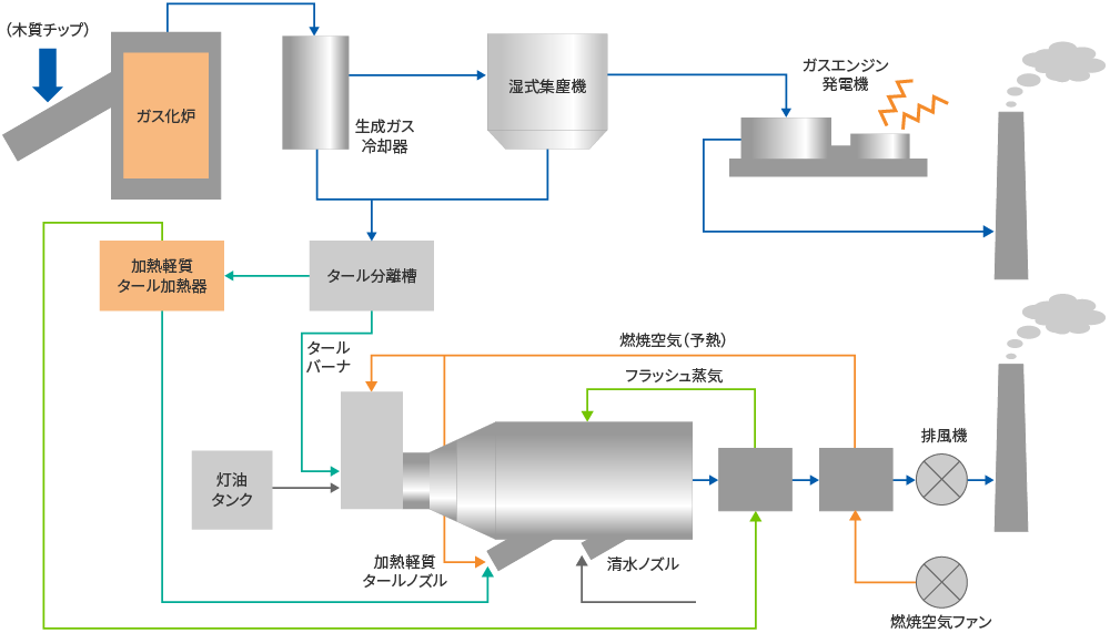 発電設備フロー図