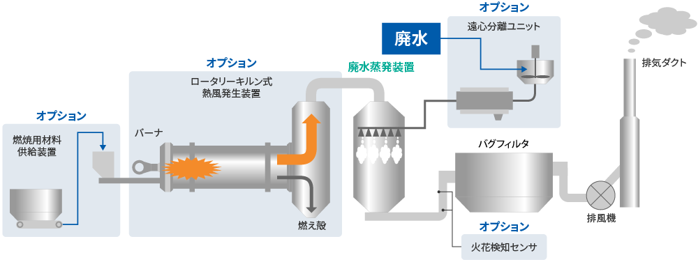 設備フロー