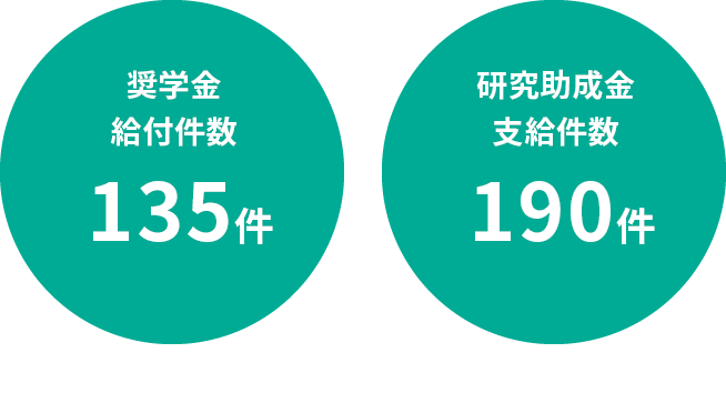 これまでの給付・助成件数