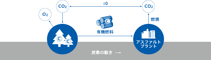 カーボンニュートラル（炭素排出をゼロにする）の仕組み