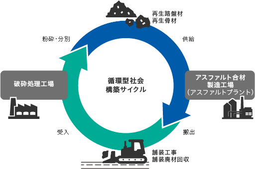 コンクリート・アスファルト塊のリサイクル図