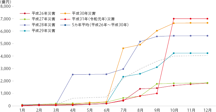 累積被害報告額の推移