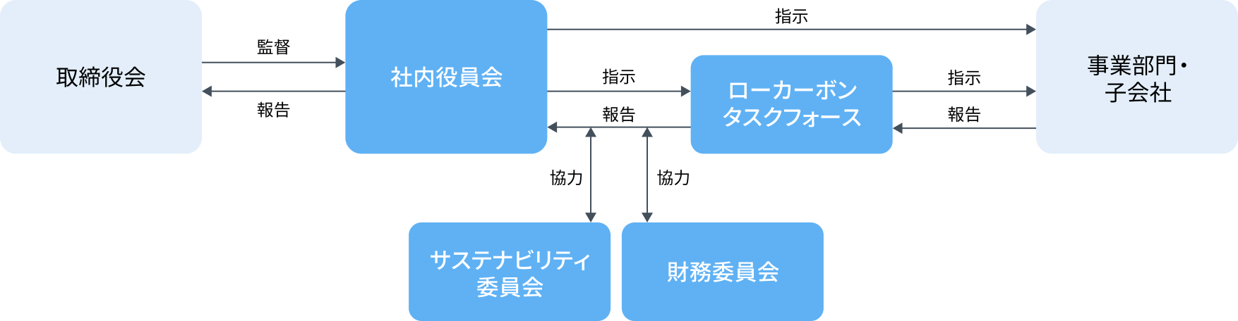 サステナビリティ推進体制