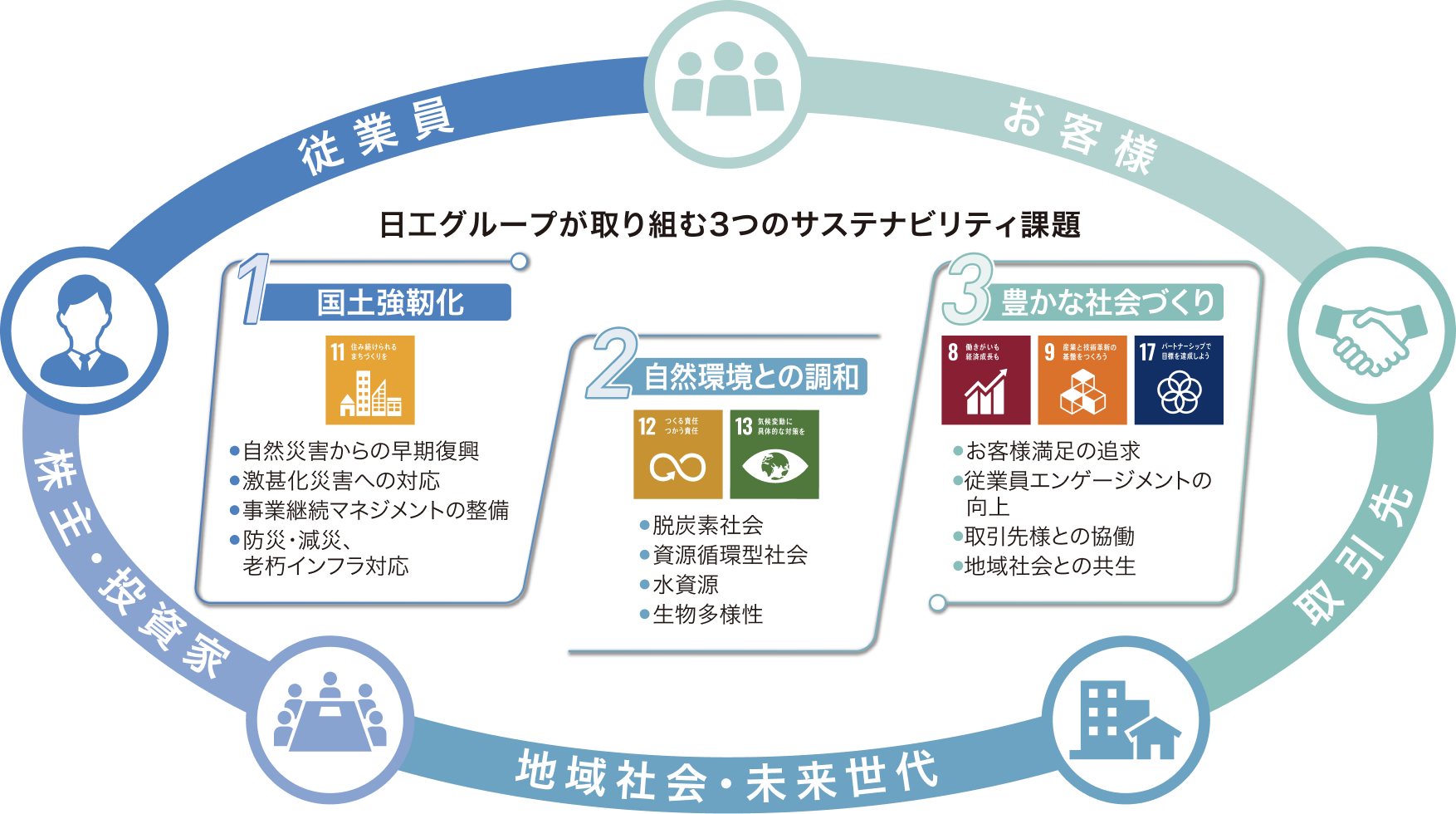 ステークホルダーとの価値共創