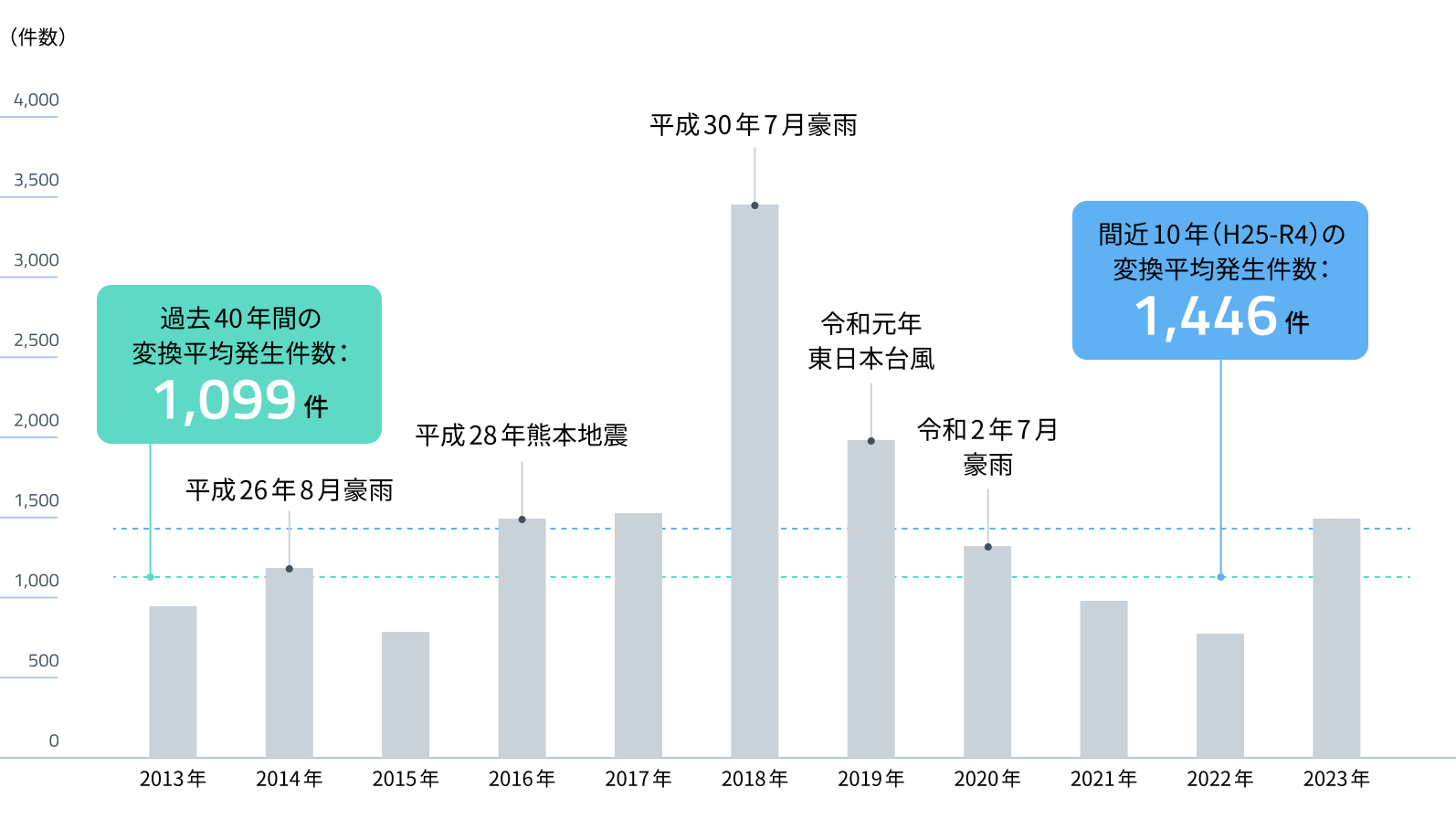 過去10年間の土砂災害発生件数（2014～2023年）