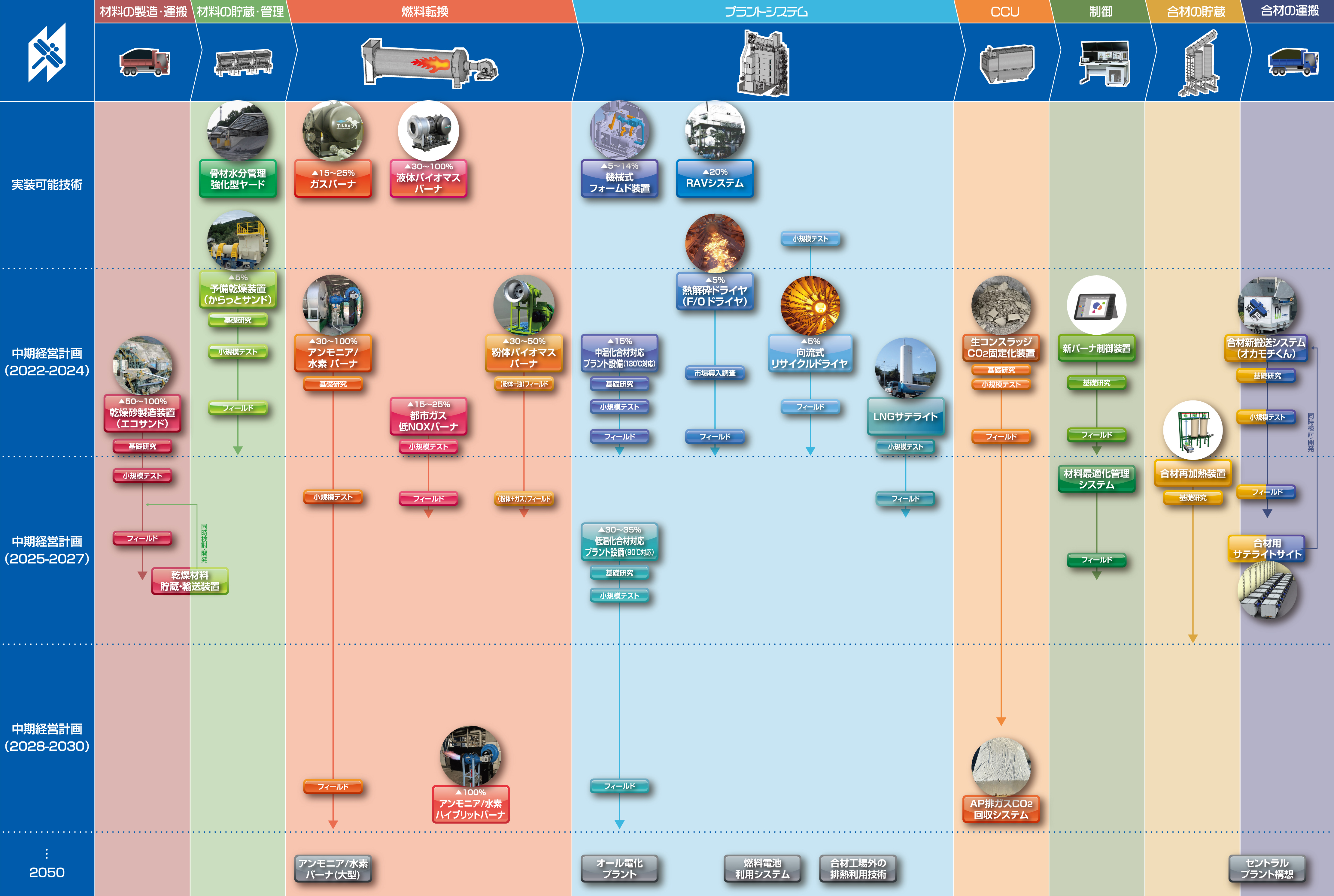 カーボンニュートラルに向けたAP製品開発ロードマップ